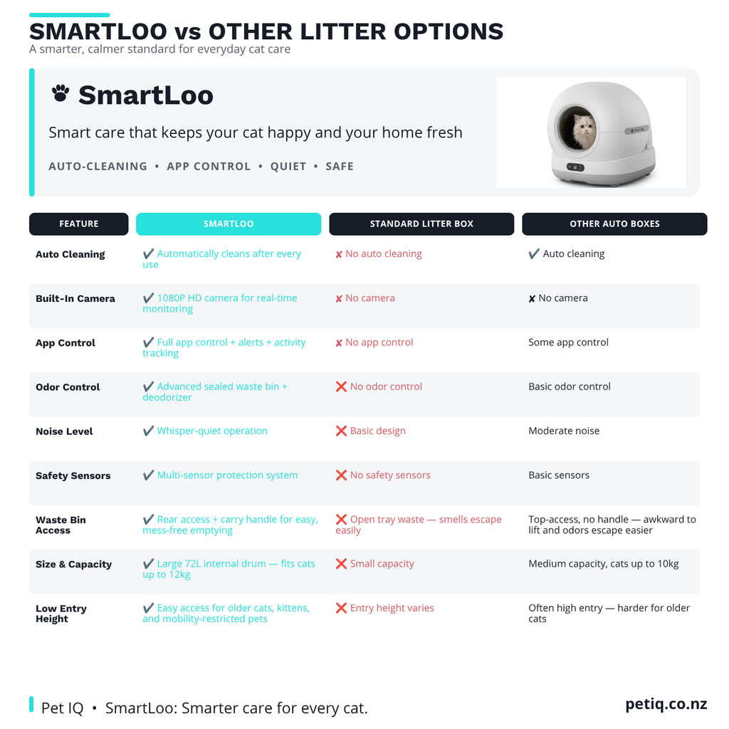 Pet IQ SmartLoo — The Automatic, App‑Controlled Litter Box That Cleans Itself and Saves You Time Every Day