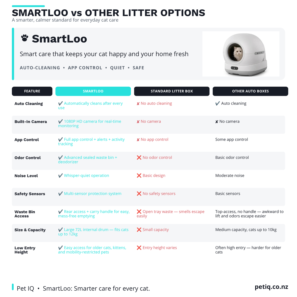 Pet IQ SmartLoo — The Automatic, App‑Controlled Litter Box That Cleans Itself and Saves You Time Every Day